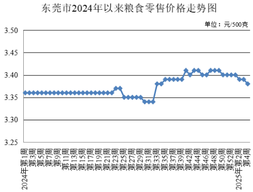 東莞市發展和改革局,發展改革局,東莞菜籃子,東莞菜籃子價格官網